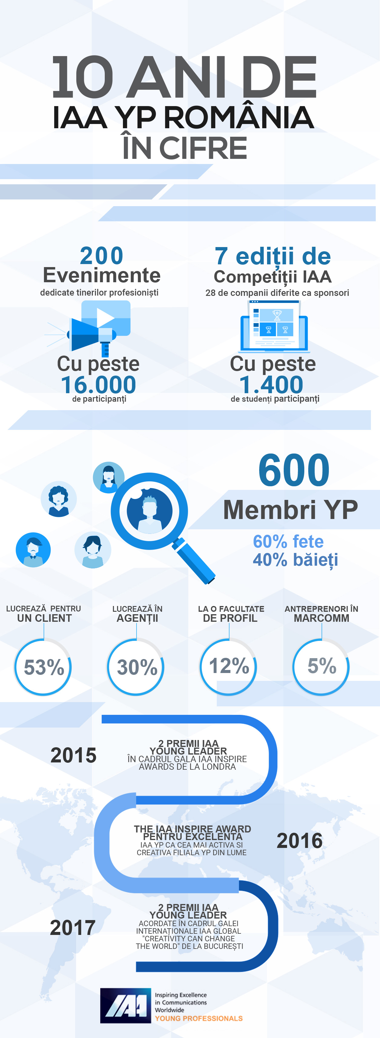 Aniversăm 10 ani de IAA Young Professionals Romania IAA Young